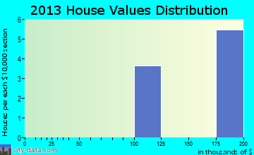 Livengood home values distribution