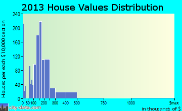Crete home values distribution