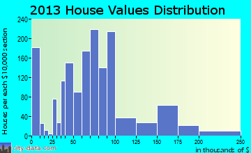 Creve Coeur home values distribution