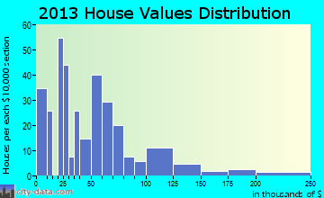 Dahlgren home values distribution