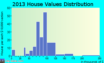 Dakota home values distribution