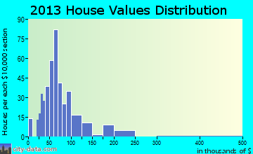 Dallas City home values distribution