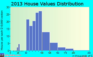 Dalton City home values distribution