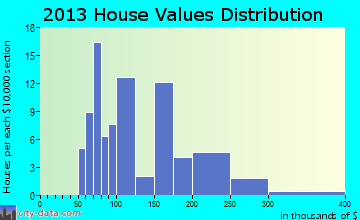 Damiansville home values distribution