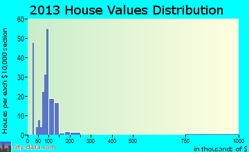 Danforth home values distribution