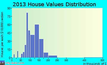 Danvers home values distribution