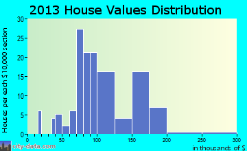 Davis home values distribution