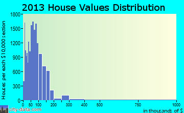 Decatur home values distribution