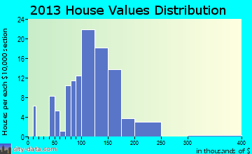 Deer Creek home values distribution