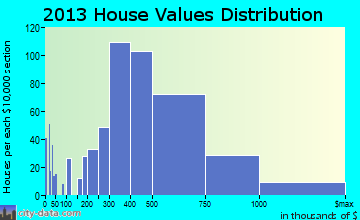 Deerfield home values distribution