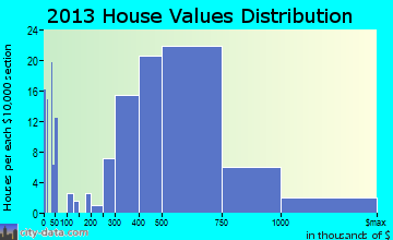 Deer Park, IL house values