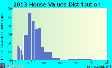 De Pue home values distribution