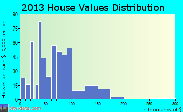 De Soto home values distribution