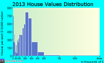 Des Plaines home values distribution