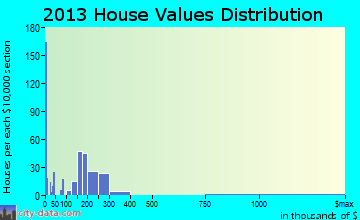 Diamond, IL house values