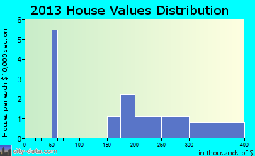 Levelock home values distribution