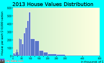 Dixon home values distribution