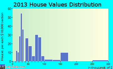 Dongola home values distribution