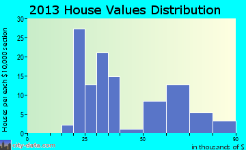 Donnellson home values distribution