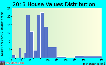 Donovan home values distribution
