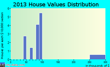 Manley Hot Springs home values distribution