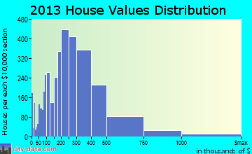 Downers Grove home values distribution