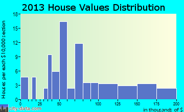 Dunfermline home values distribution