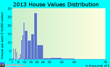Downs home values distribution