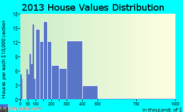 Dunlap home values distribution