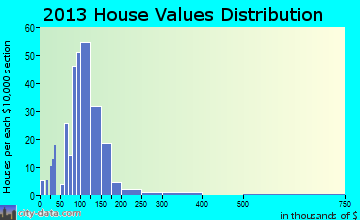 Durand home values distribution