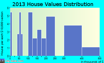 Lower Kalskag home values distribution
