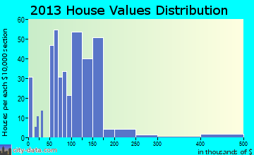 Earlville home values distribution
