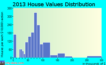 East Alton home values distribution