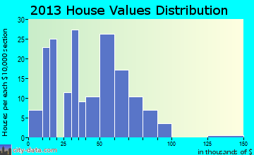 East Carondelet home values distribution