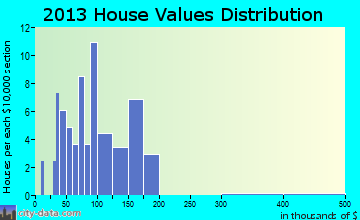 East Gillespie home values distribution