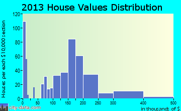 East Dundee home values distribution