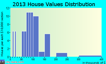 McGrath home values distribution