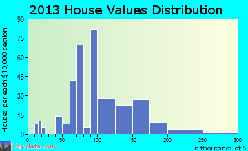 East Hazel Crest home values distribution