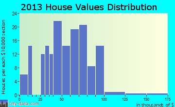 Easton home values distribution