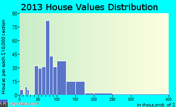 Edinburg home values distribution