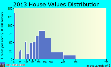 Elburn home values distribution