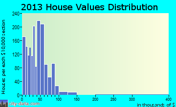 Eldorado home values distribution