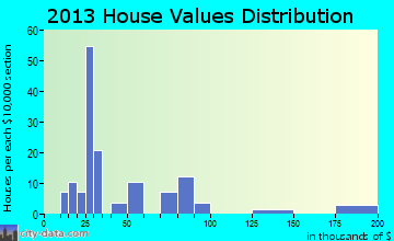 Eldred home values distribution