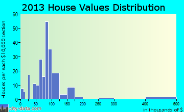Elizabeth home values distribution