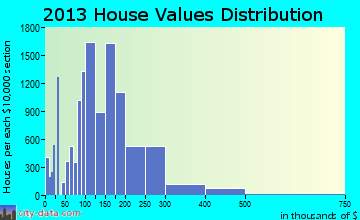Elgin home values distribution