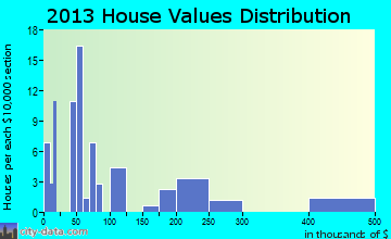 Manokotak home values distribution