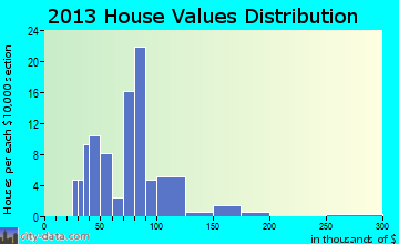Elliott home values distribution