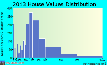 Elmhurst home values distribution