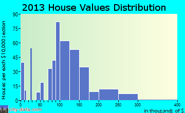 El Paso home values distribution