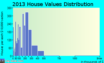 Elmwood Park home values distribution